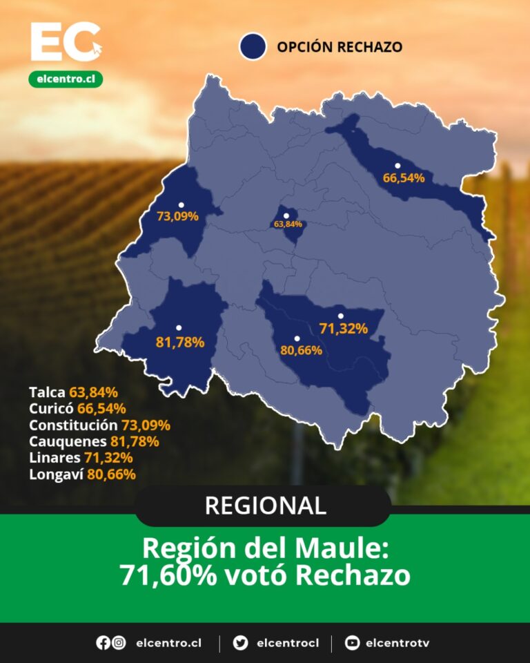 Región del Maule: 71,60% votó Rechazo